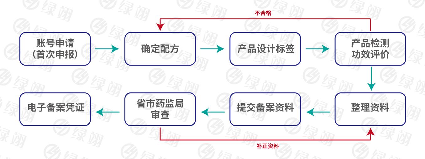 化妆品备案注册流程