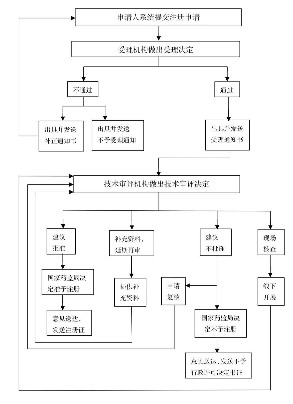 ✅国产特殊化妆品首次注册审批流程 第2张