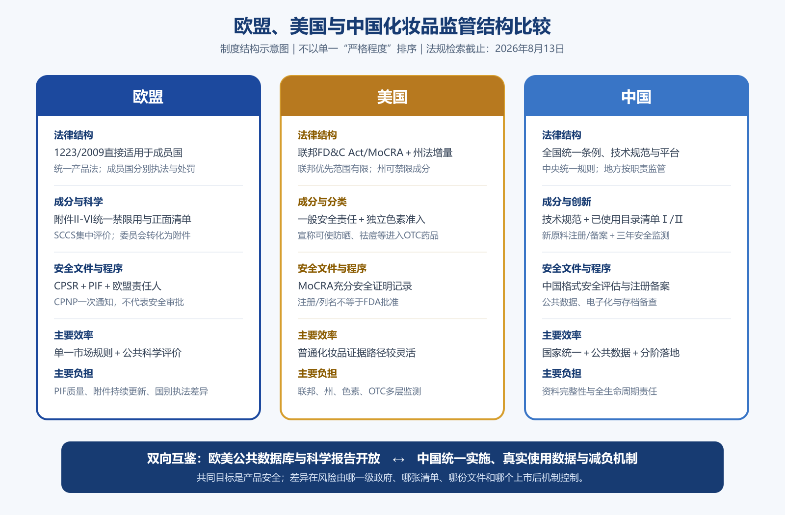 欧盟美国与中国化妆品监管结构和主要差异对照图