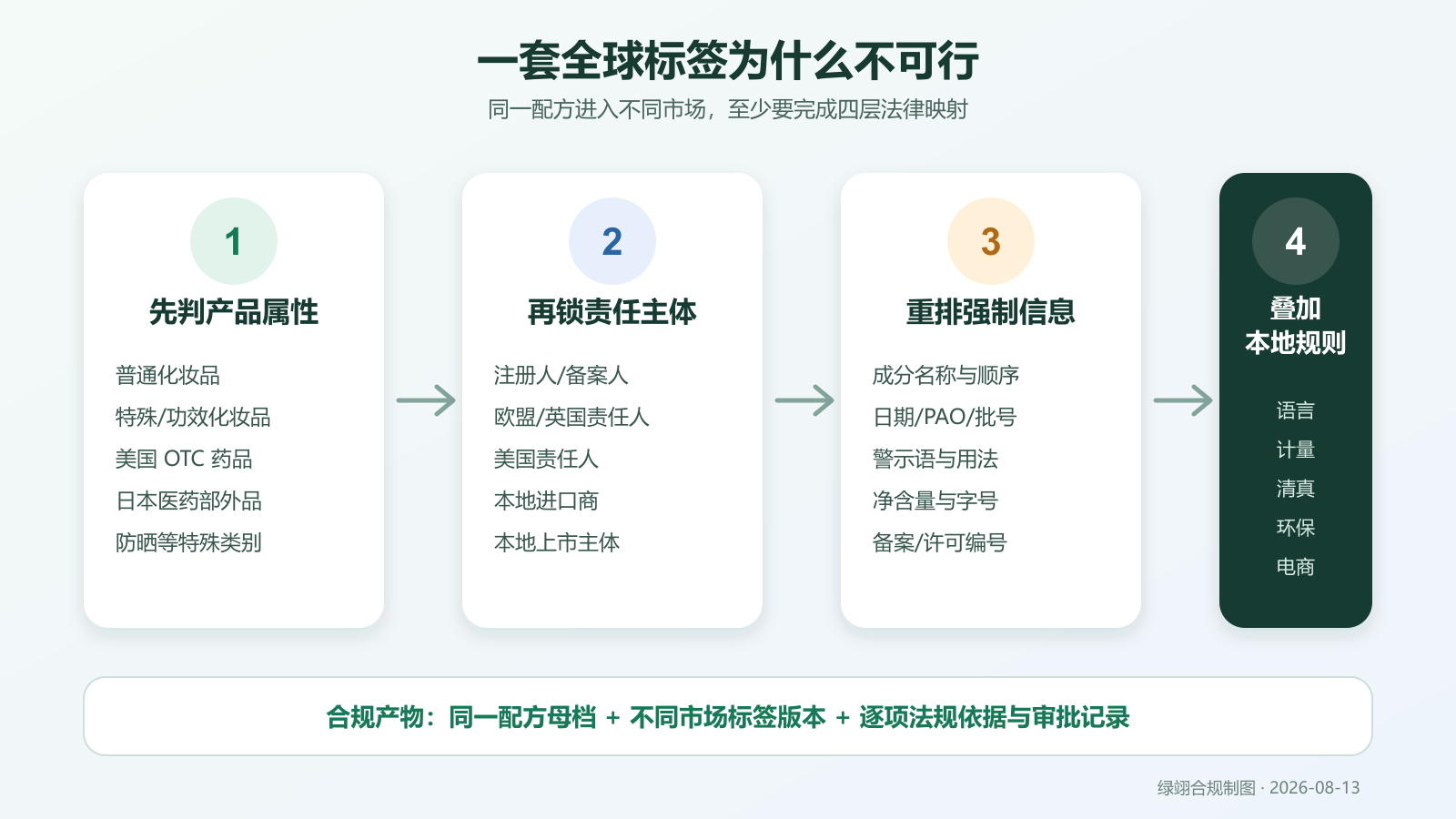 全球化妆品标签四层法律映射示意图