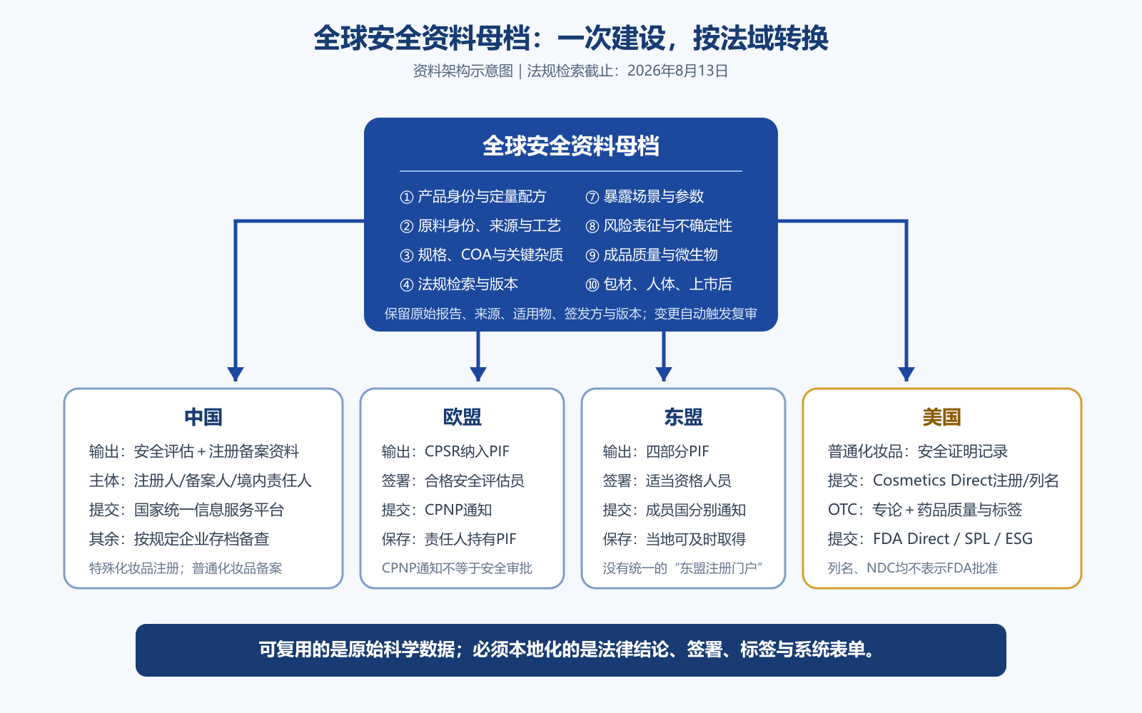 全球化妆品安全资料母档转换为中国欧盟东盟和美国文件的流程图