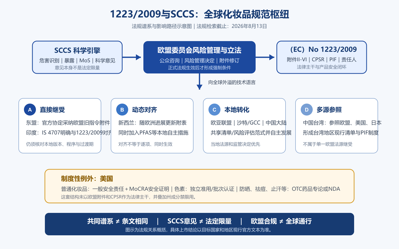 1223/2009与SCCS作为全球化妆品规范枢纽的法规谱系示意图