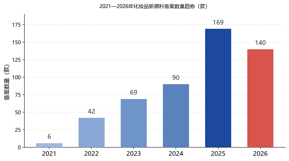 2021-2026年化妆品新原料备案数量趋势图