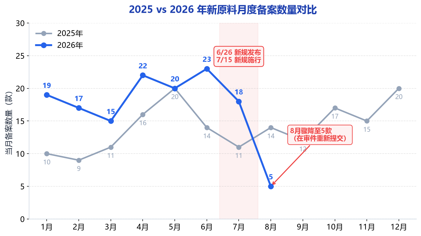 2025 vs 2026 月度备案数量对比图