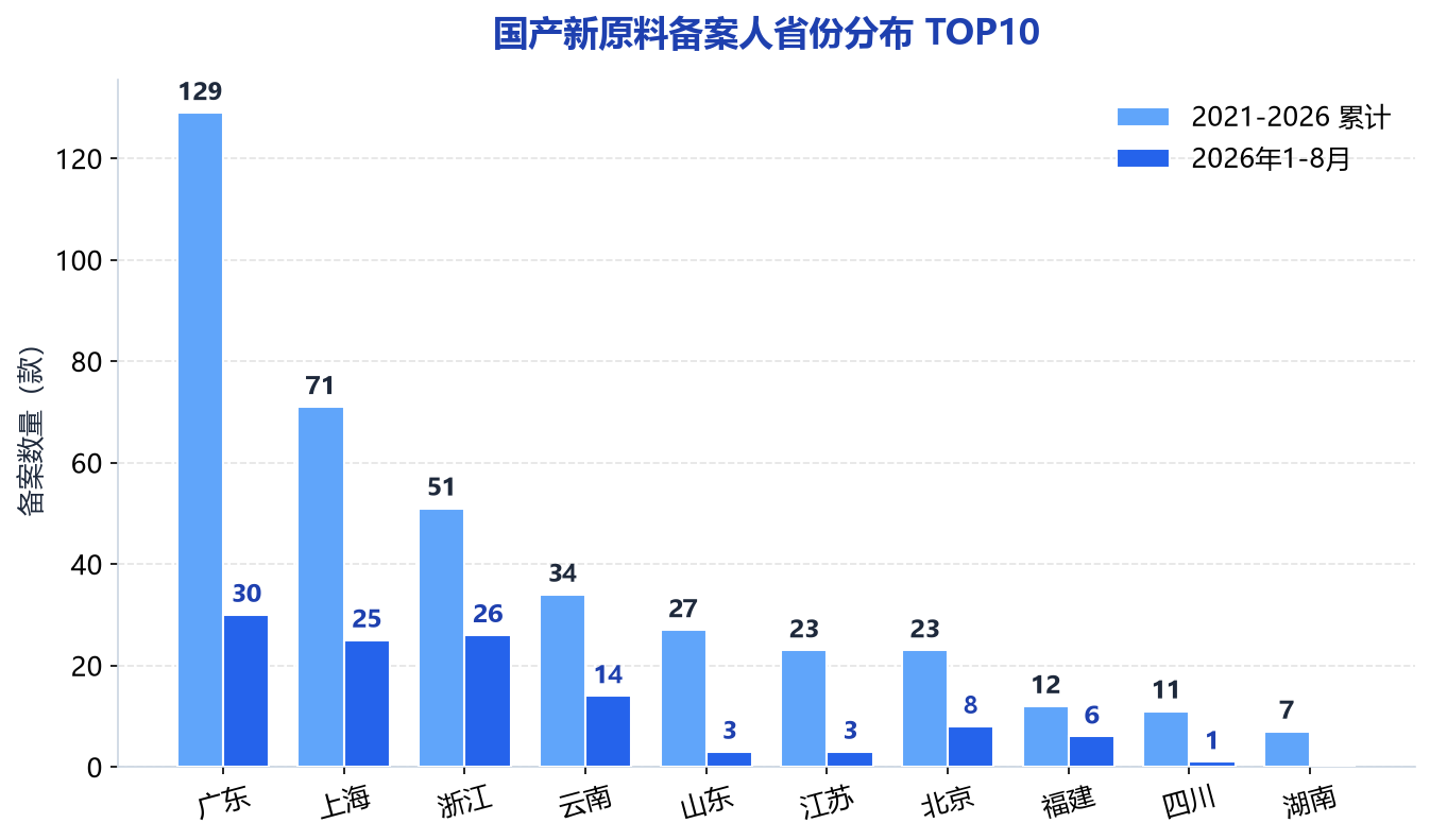国产新原料备案人省份分布 TOP10 图