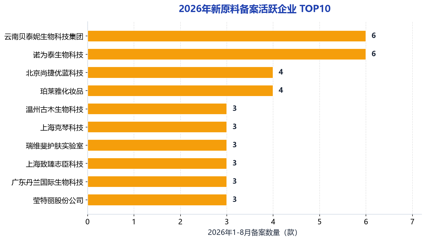 2026年新原料备案活跃企业 TOP10 图