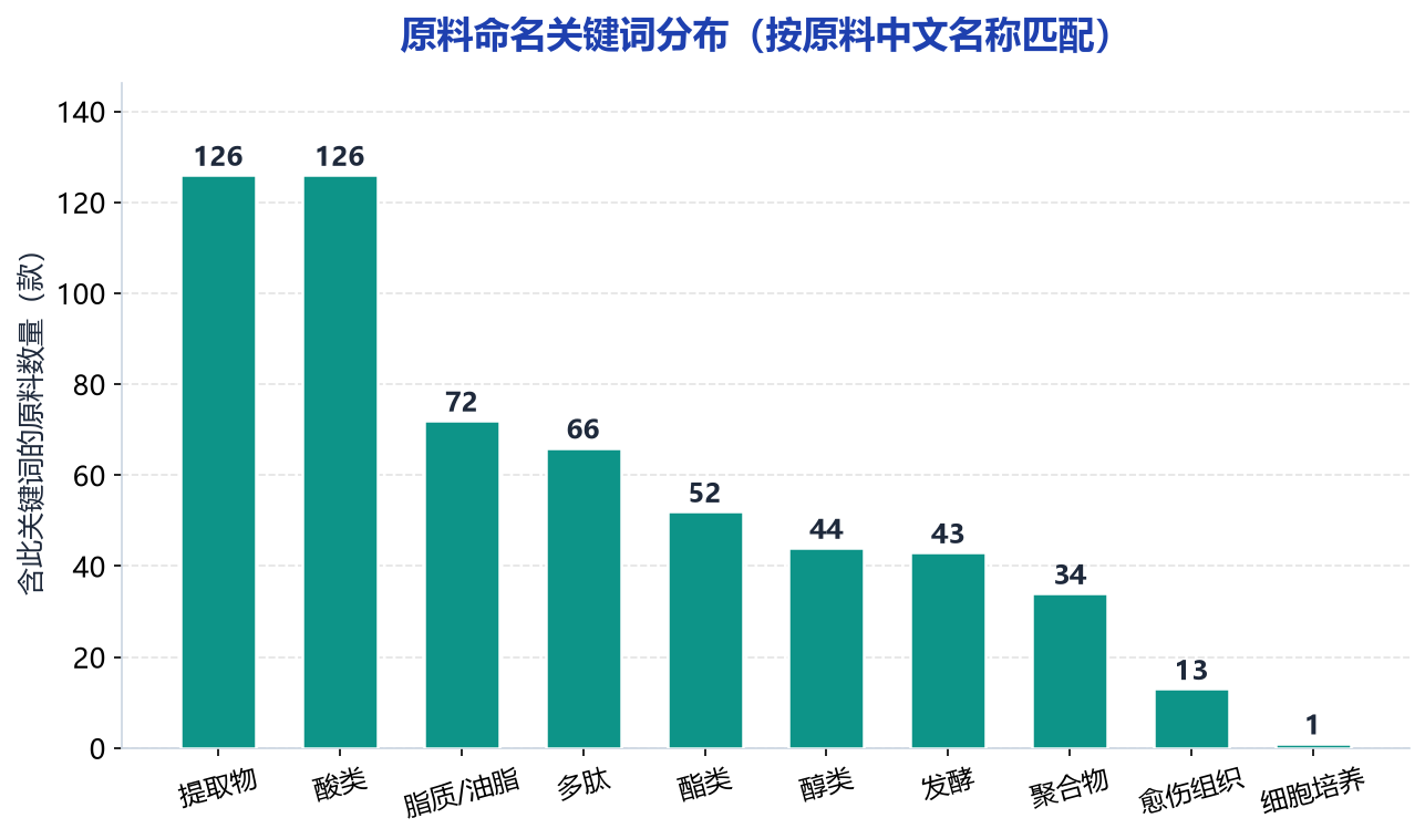 原料命名关键词分布图