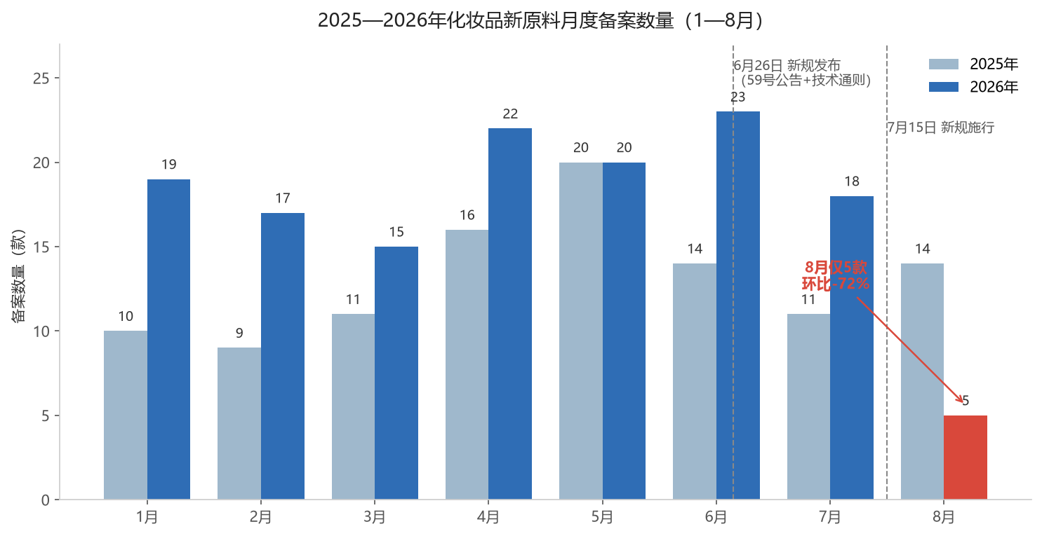 2025—2026年化妆品新原料月度备案数量趋势图（1—8月）