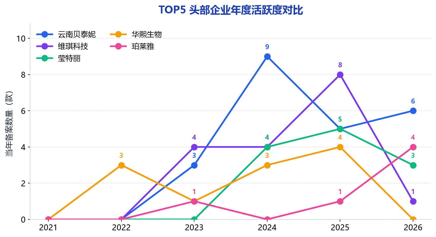 TOP5 头部企业年度活跃度对比图