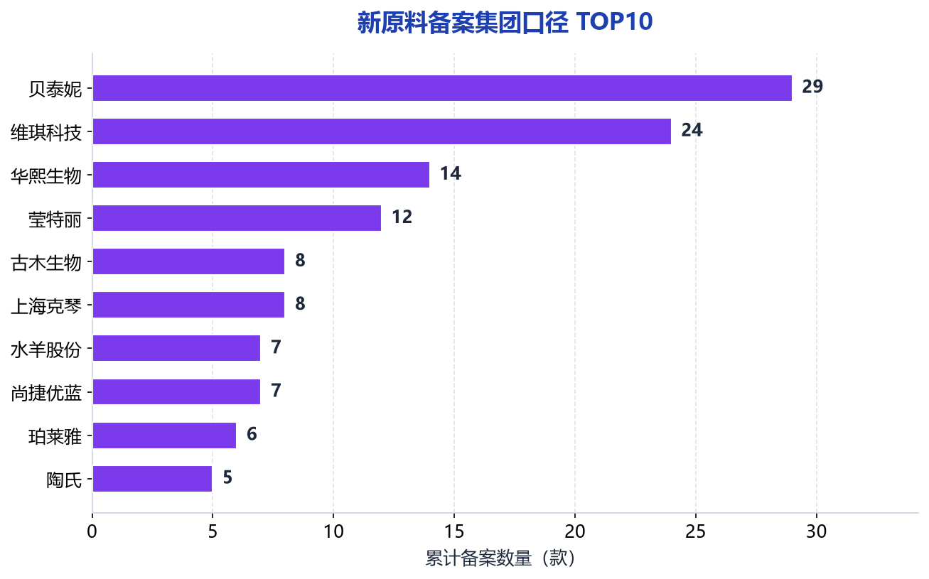 集团口径 TOP10 图