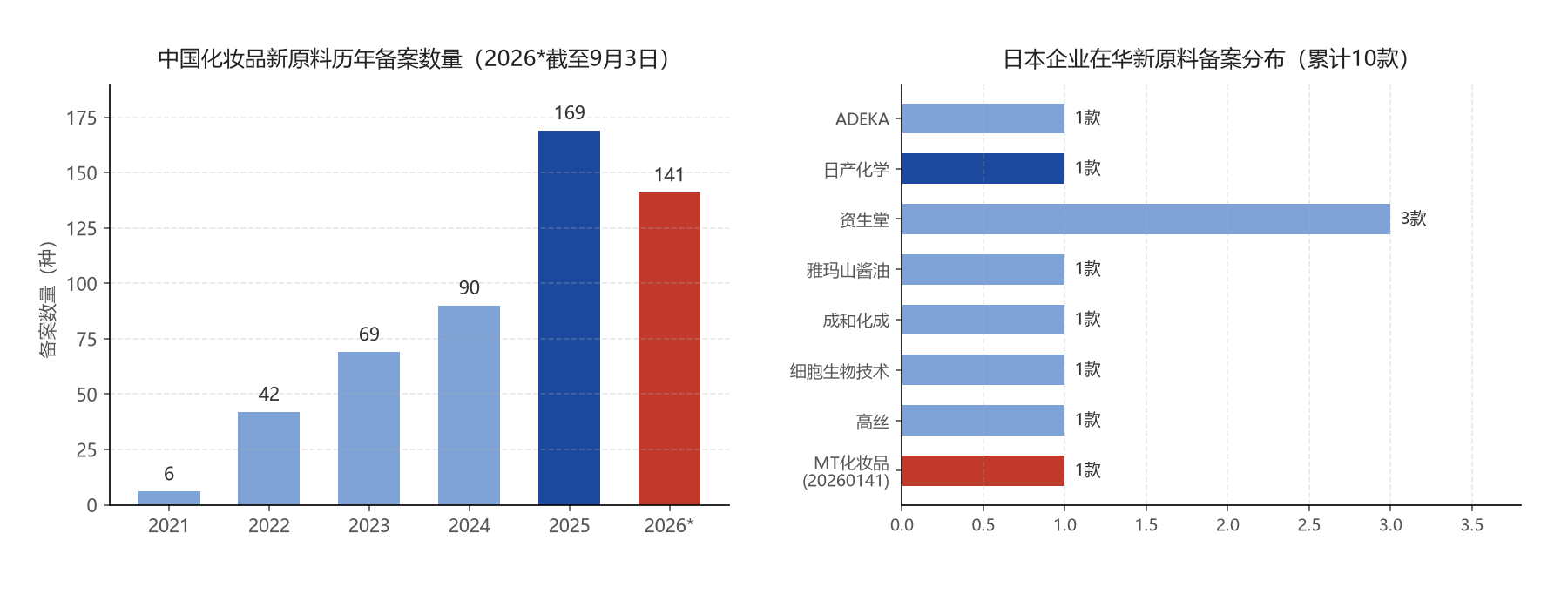 中国化妆品新原料历年备案数量与日本企业在华备案分布