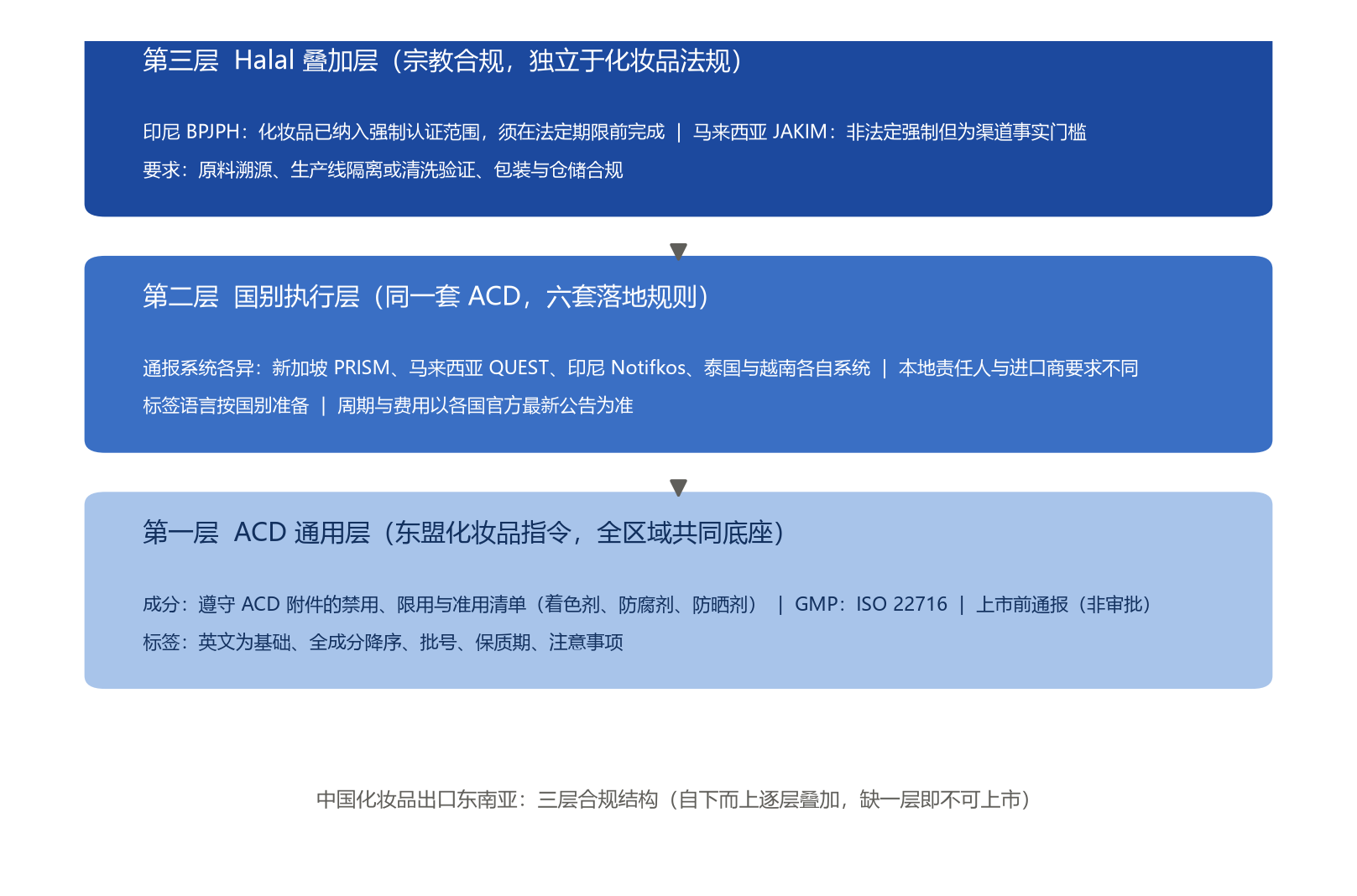 中国化妆品出口东南亚三层合规结构：ACD通用层、国别执行层与Halal叠加层