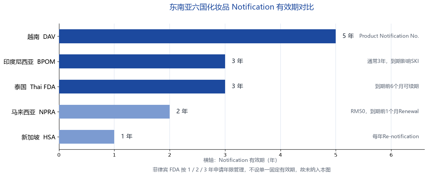 东南亚六国化妆品Notification有效期对比：越南5年、印尼3年、泰国3年、马来西亚2年、新加坡1年