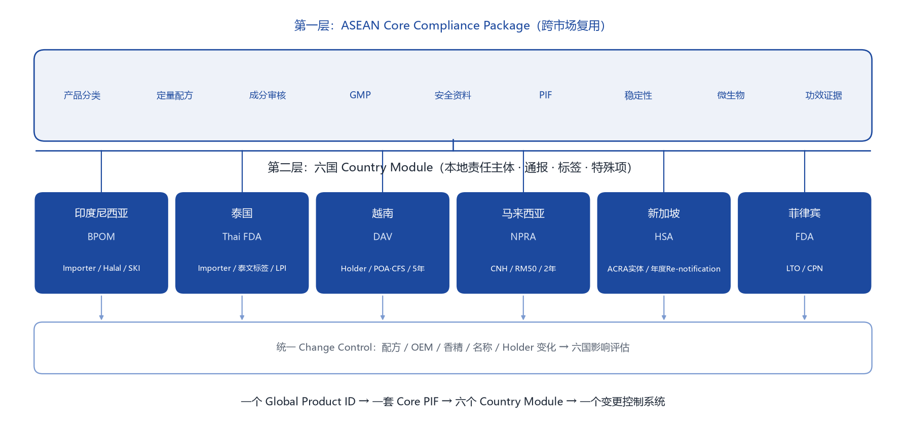 东南亚化妆品两层合规架构：ASEAN Core Compliance Package核心资料包加六国Country Module本地化模块