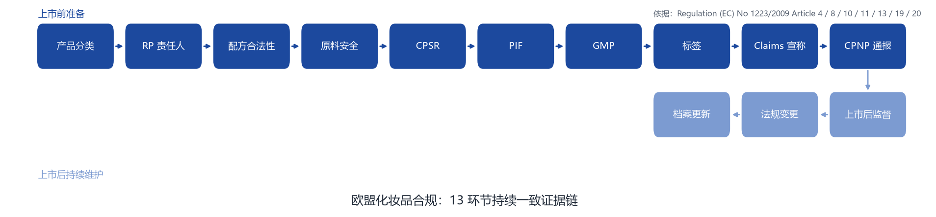 欧盟化妆品合规13环节持续一致证据链：产品分类到RP、CPSR、PIF、CPNP通报与上市后监督