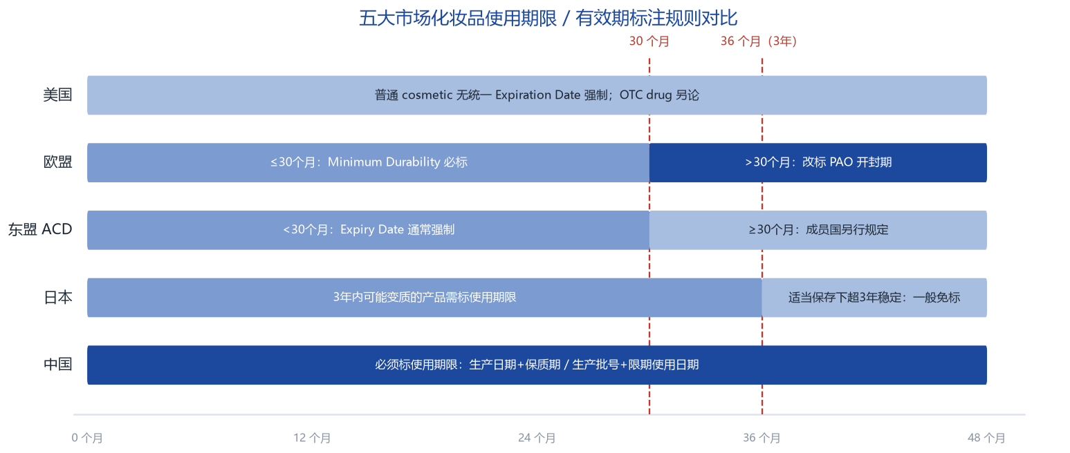 五大市场化妆品使用期限标注规则对比：欧盟30个月PAO分界、日本3年稳定性、中国必须标使用期限、美国无统一强制