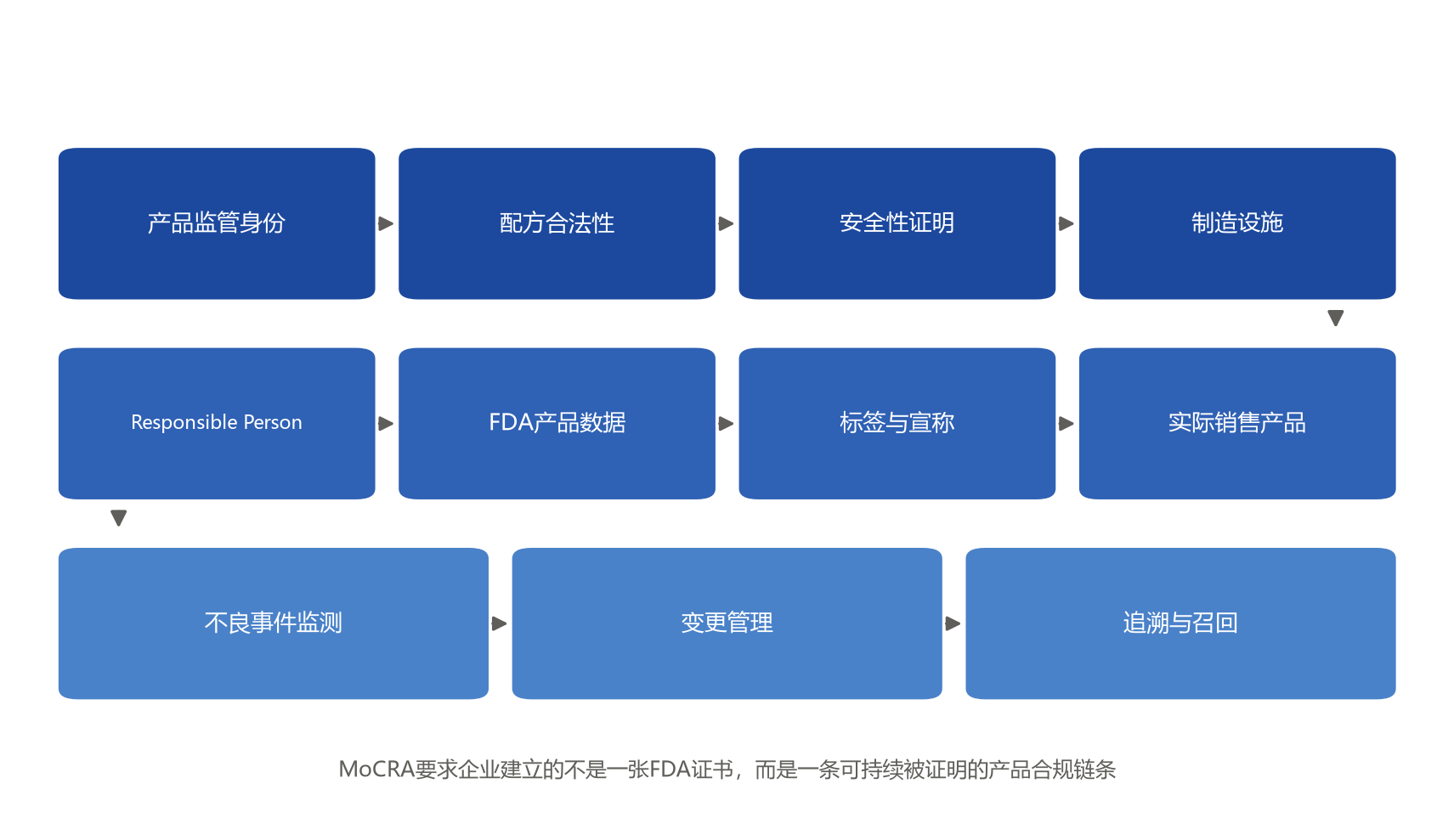 MoCRA产品合规链条：从产品监管身份到追溯与召回的11个环节