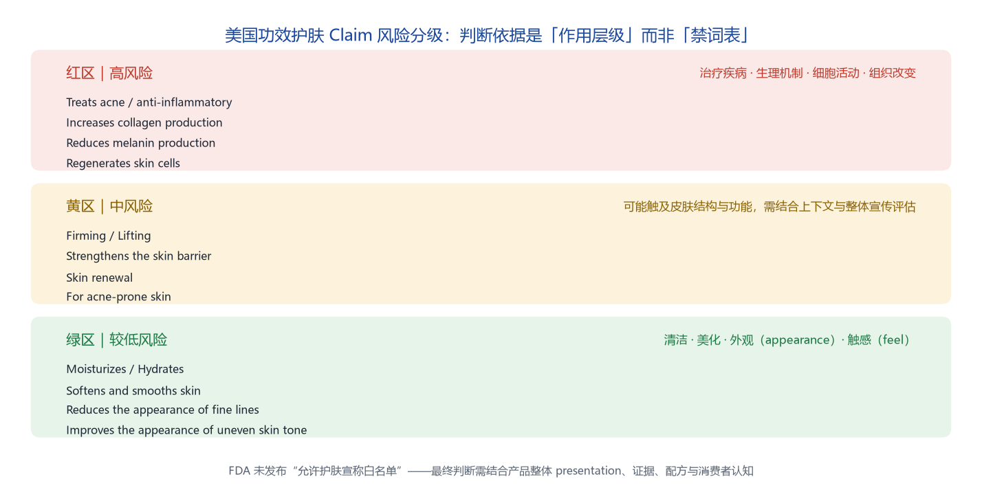美国功效护肤Claim绿黄红三级风险阶梯：红区治疗疾病与生理机制、黄区可能触及皮肤结构功能、绿区清洁美化外观触感