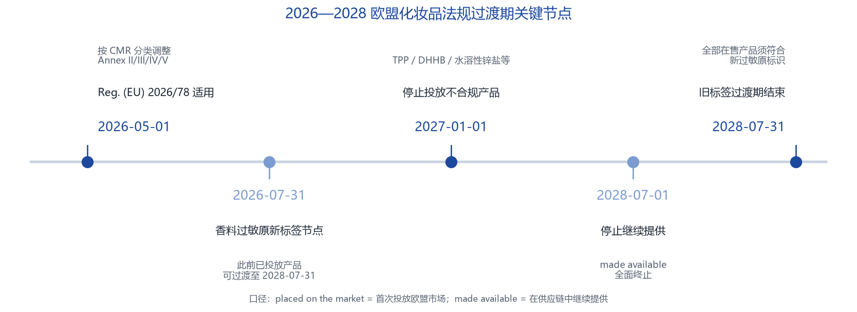 2026-2028欧盟化妆品法规过渡期关键时间节点：2026/78适用、香料过敏原标签、停止投放与停止提供