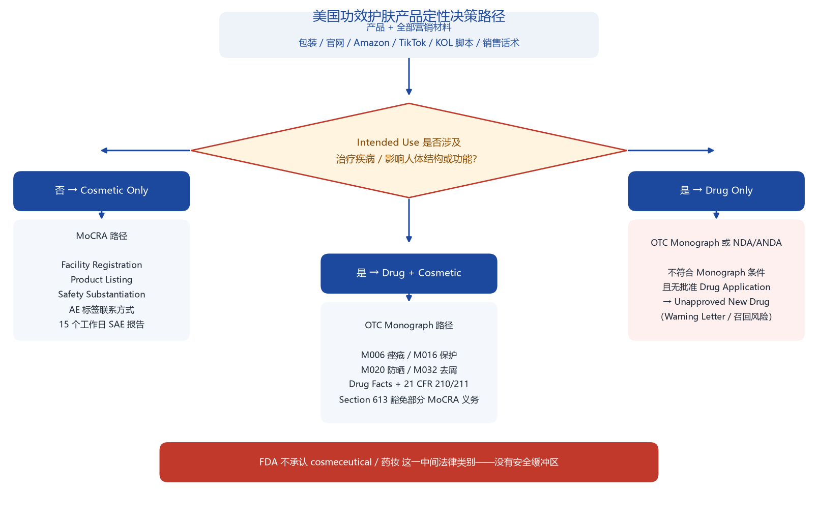美国功效护肤产品定性决策树：Intended Use判断分流为Cosmetic Only、Drug加Cosmetic、Drug Only三条路径，FDA不承认药妆中间类别