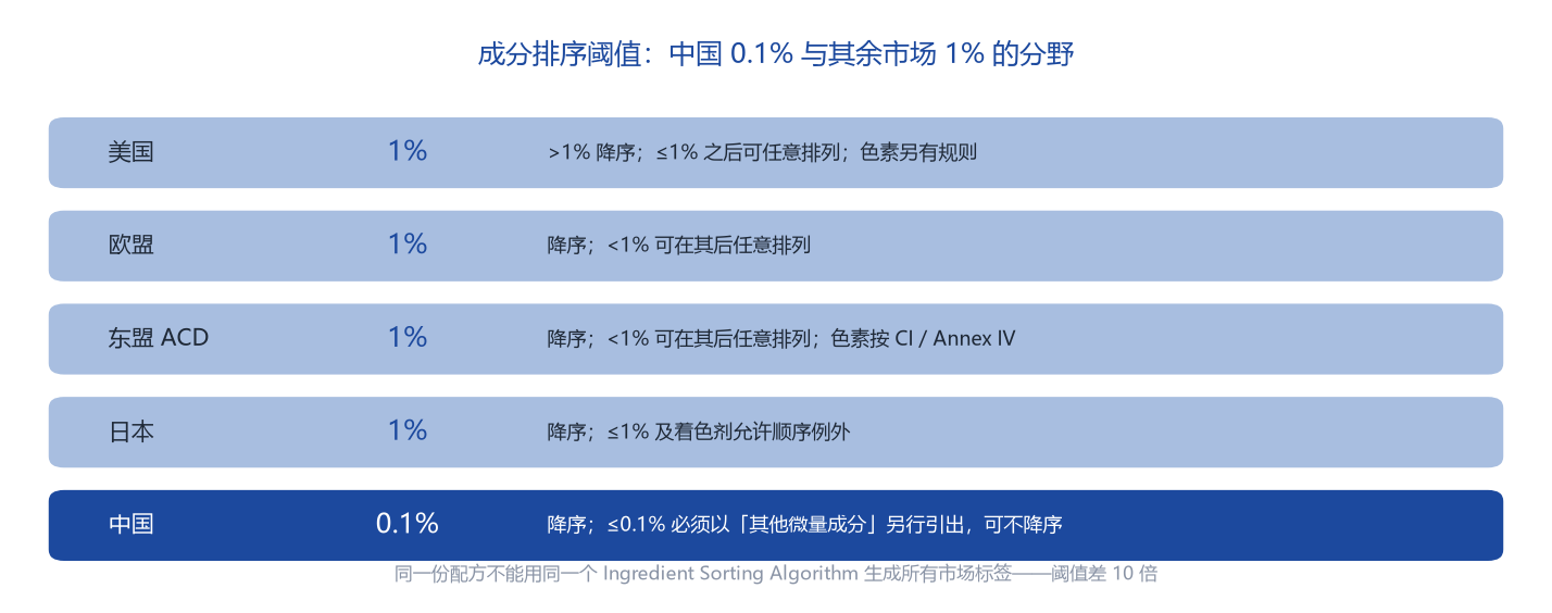 全球化妆品成分排序阈值对比：中国0.1%其他微量成分与美国欧盟东盟日本1%规则差异
