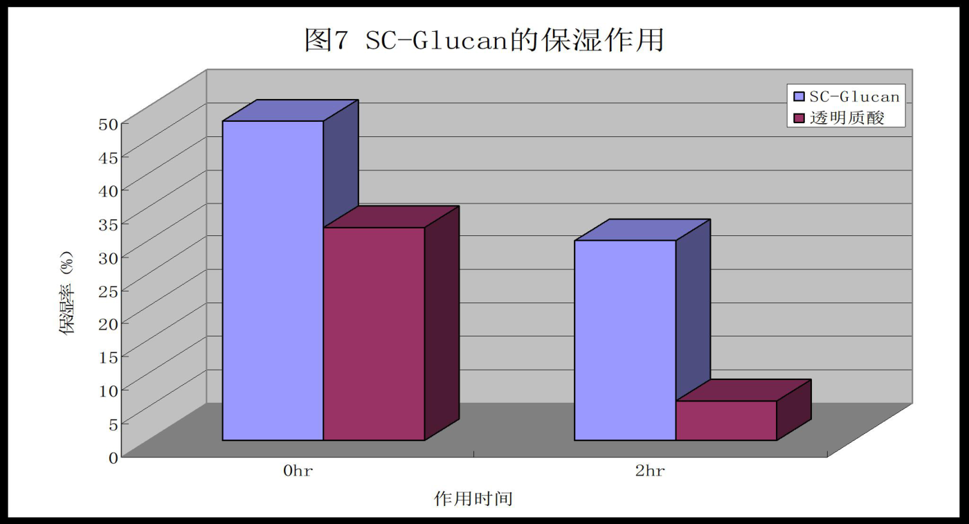 SC-Glucan保湿作用:0hr与2hr保湿率均高于透明质酸