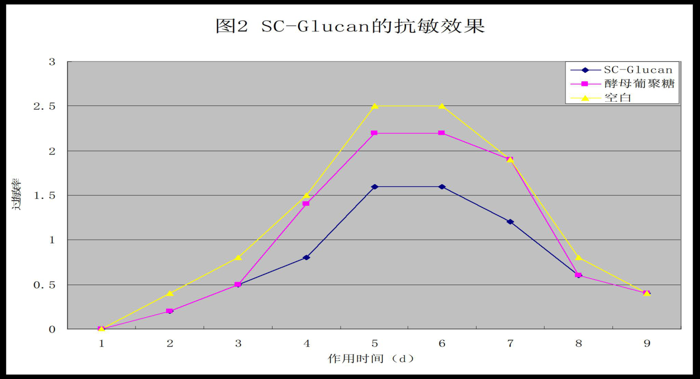 SC-Glucan抗敏效果:与酵母葡聚糖和空白对照的红斑等级对比曲线