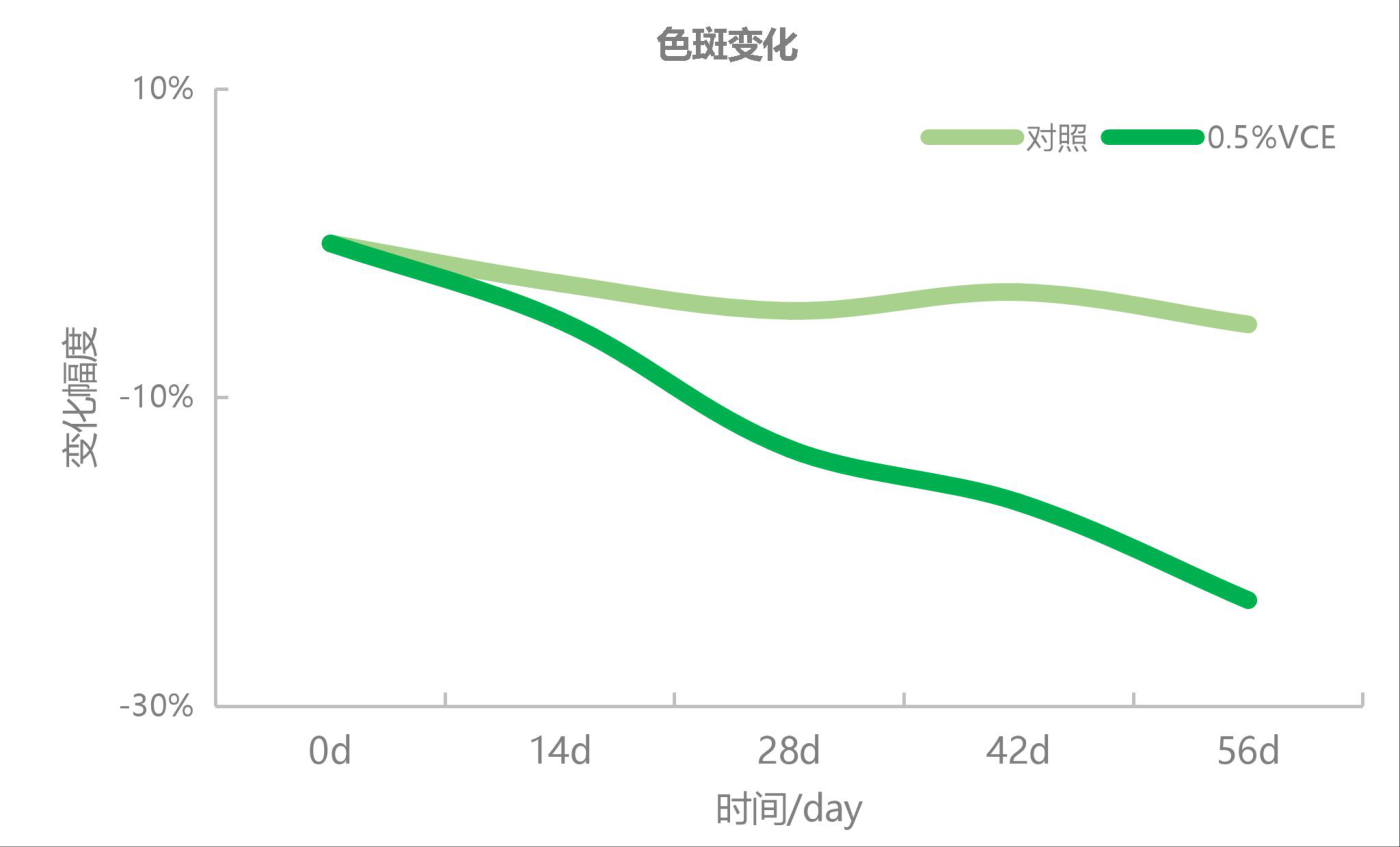 0.5%VCE人体色斑变化幅度曲线(56天)