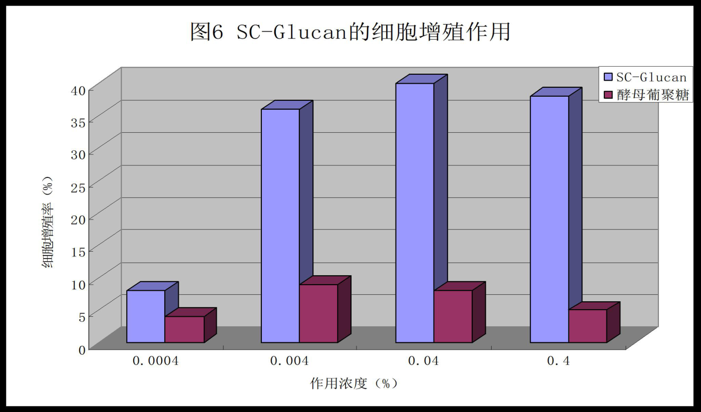 SC-Glucan细胞增殖作用:0.04%浓度下增殖率近40%