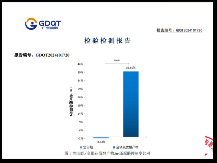 GDQT检测报告:1%忍冬花发酵产物5α-还原酶抑制率39.60%