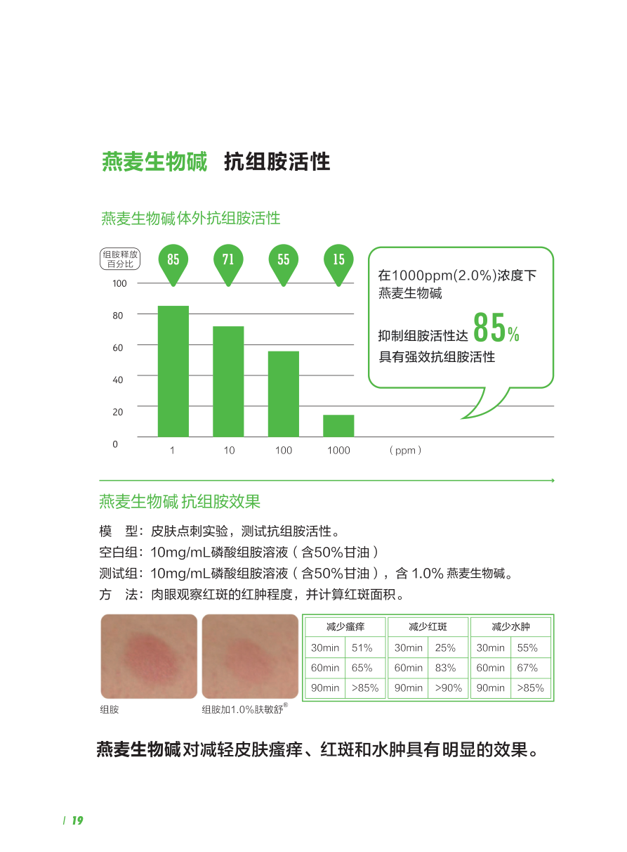 燕麦生物碱抗组胺活性：体外剂量依赖与皮肤点刺实验数据