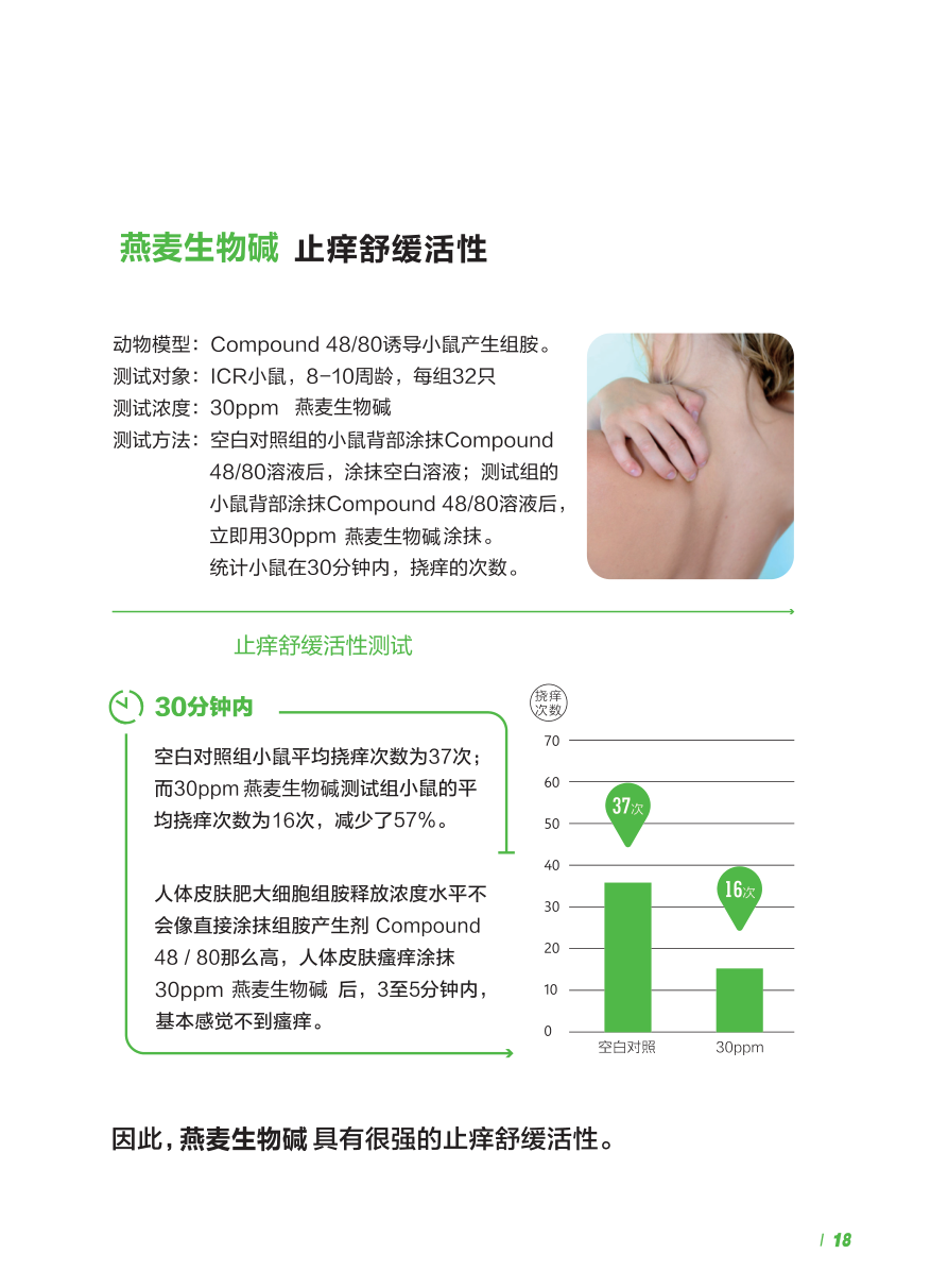 Compound 48/80模型中30ppm燕麦生物碱30分钟止痒57%实验数据