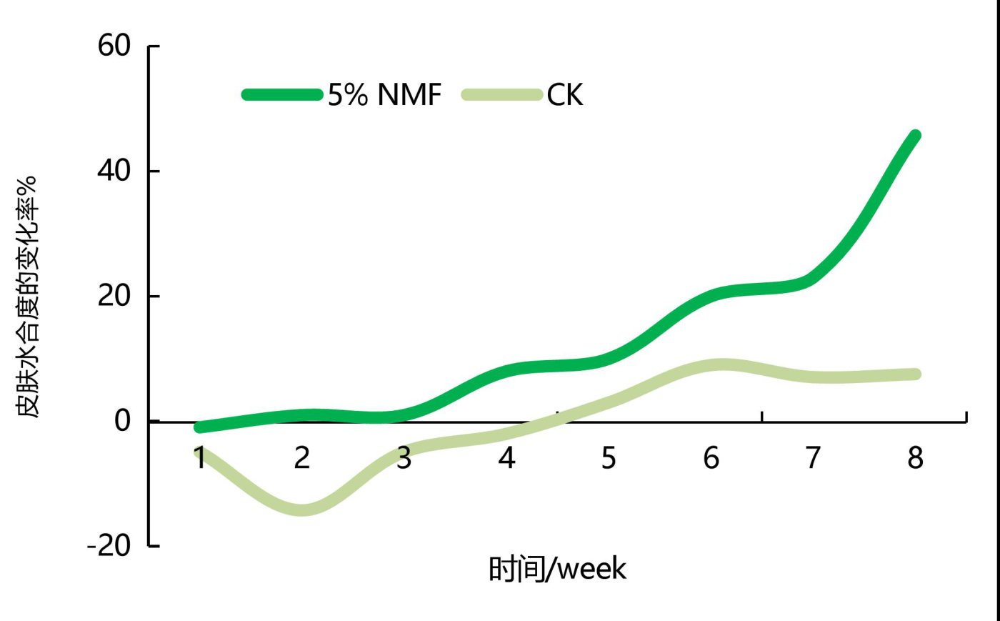 5%甜菜碱8周皮肤水合度变化率对照曲线