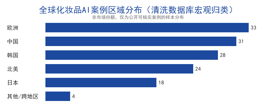 全球化妆品AI案例区域分布条形图：欧洲33、中国31、韩国28、北美24、日本18、其他4