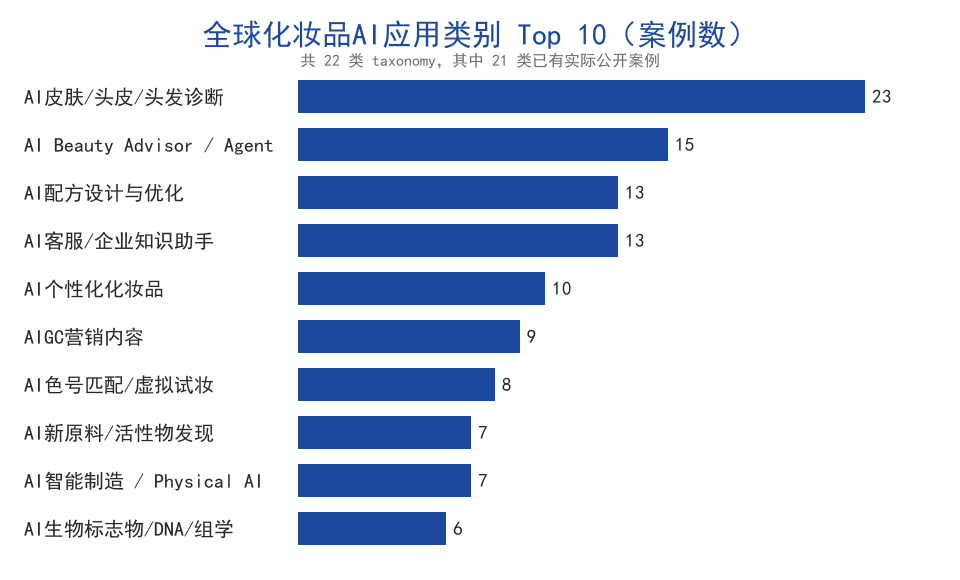 全球化妆品AI应用类别Top10条形图：AI皮肤/头皮/头发诊断23例居首