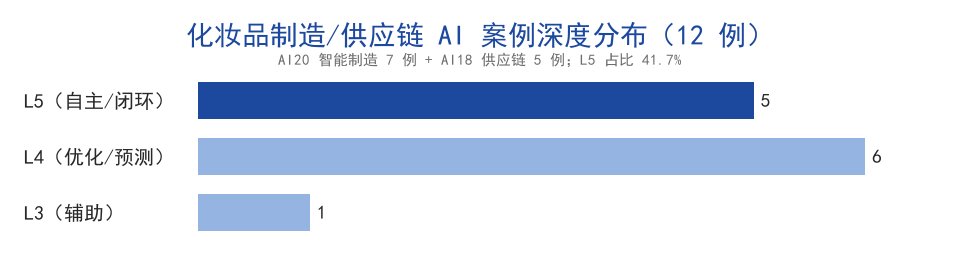 化妆品制造与供应链AI案例深度分布柱状图：L5有5例、L4有6例、L3有1例，共12例