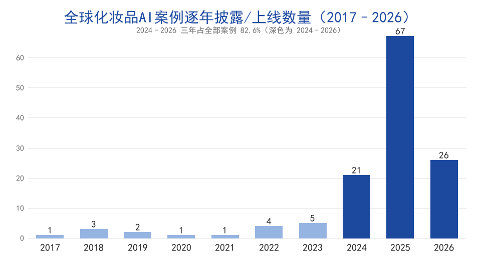 全球化妆品AI案例逐年披露/上线数量柱状图（2017–2026），2024–2026三年占比82.6%