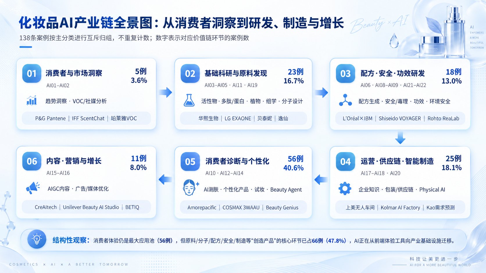 化妆品AI产业链全景图：138个案例按消费者洞察、基础科研与原料发现、配方安全与功效研发、运营供应链与智能制造、消费者诊断与个性化、内容营销与增长六大环节互斥归组