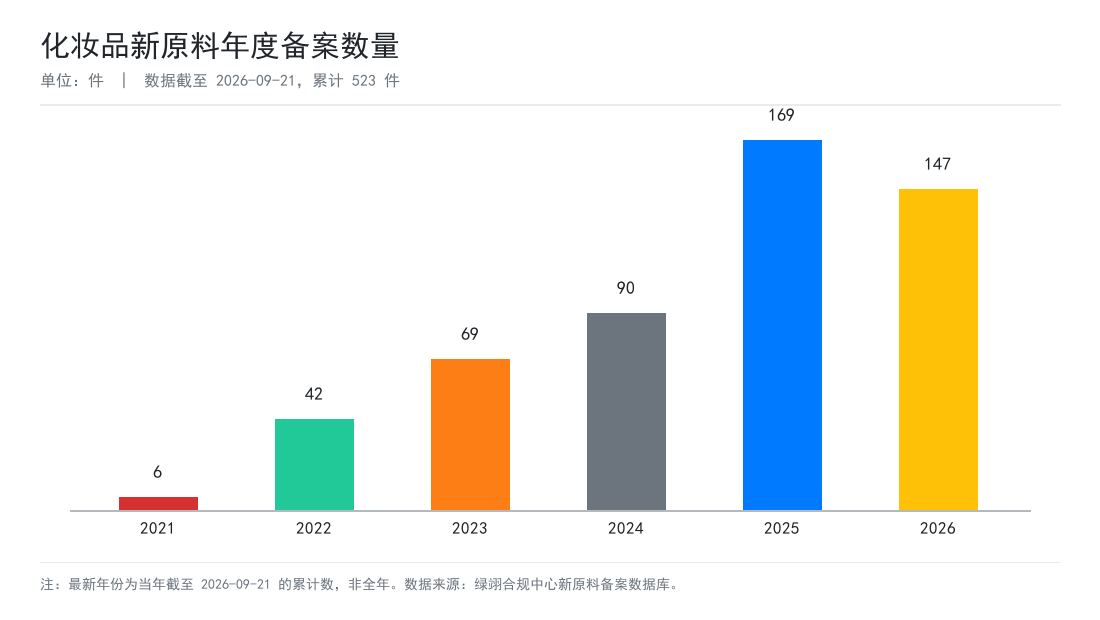 化妆品新原料年度备案数量趋势，2026年截至9月21日累计523款