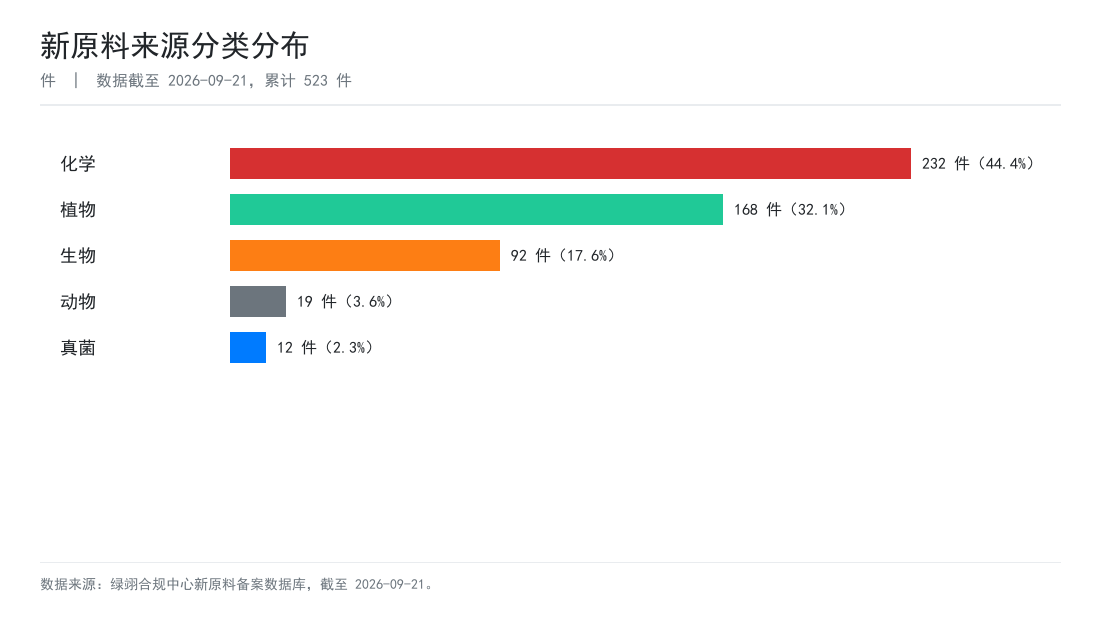化妆品新原料来源分类分布，化学、植物、生物、动物、真菌占比