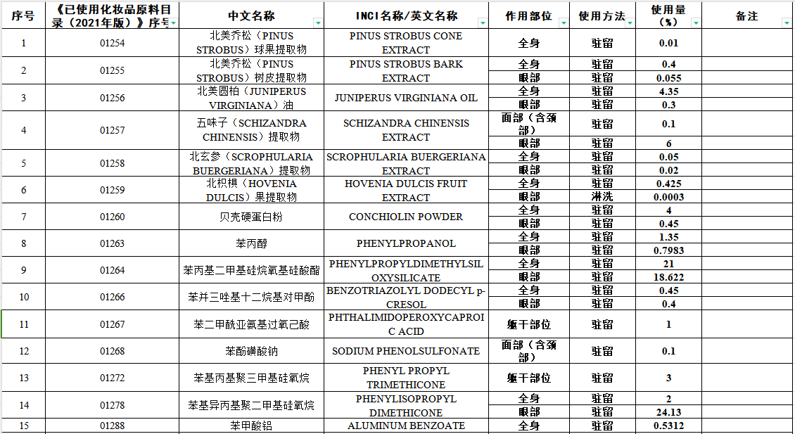 NIFDC notice page for information on ingredient use levels in marketed products
