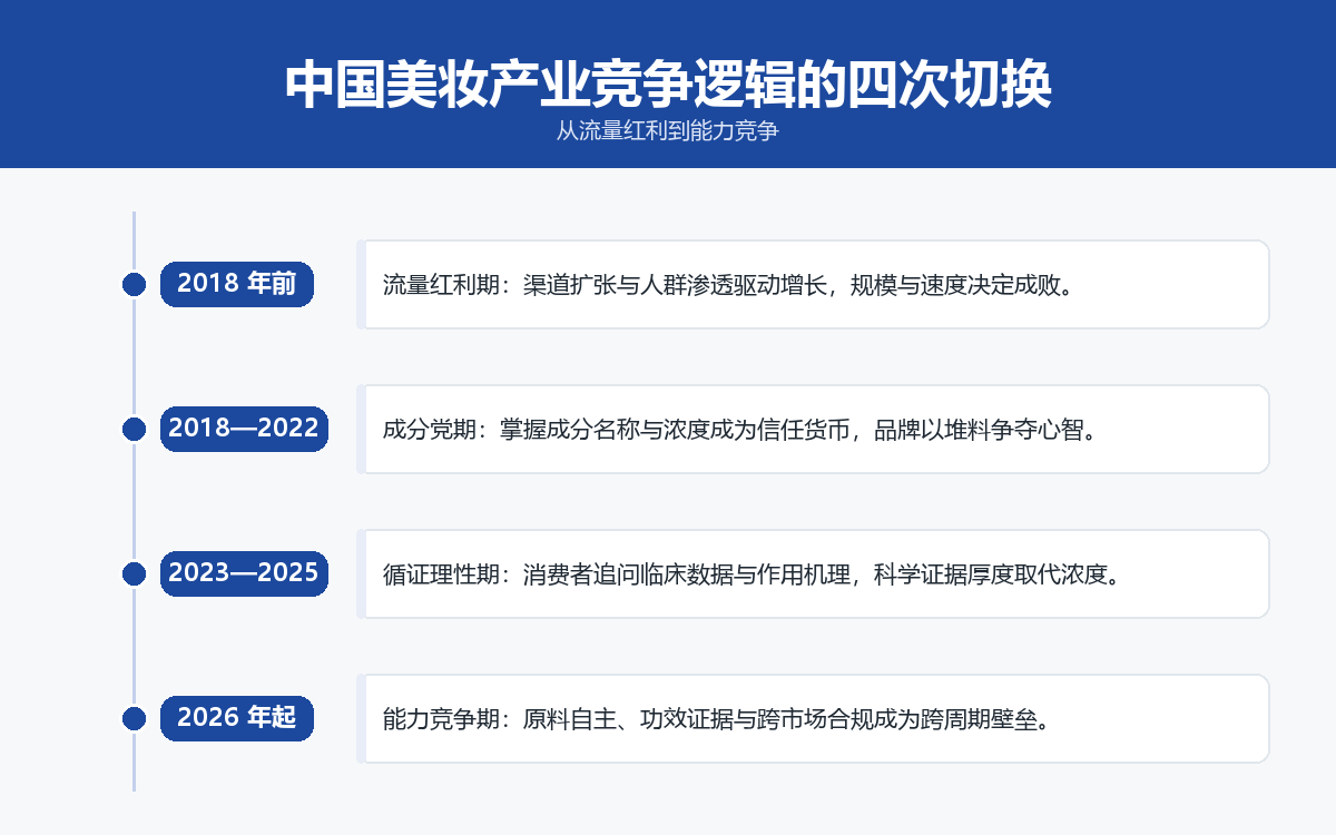 中国美妆产业竞争逻辑的四次切换时间轴：2018年前流量红利期、2018至2022年成分党期、2023至2025年循证理性期、2026年起能力竞争期