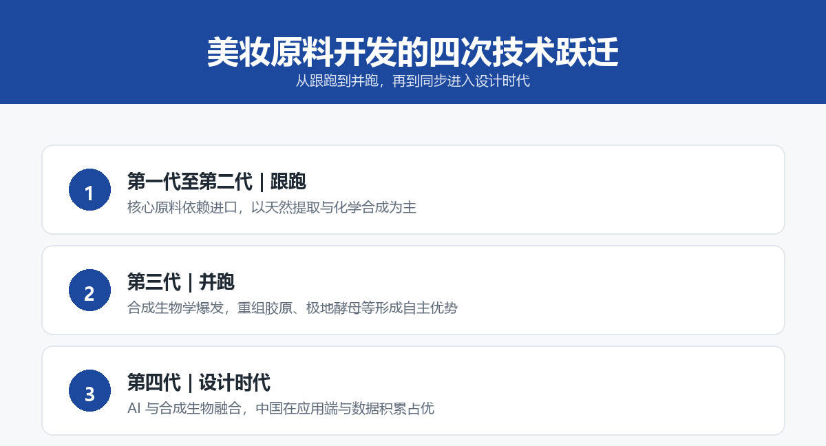 美妆原料开发的四次技术跃迁步骤图：第一代至第二代跟跑、第三代并跑、第四代设计时代
