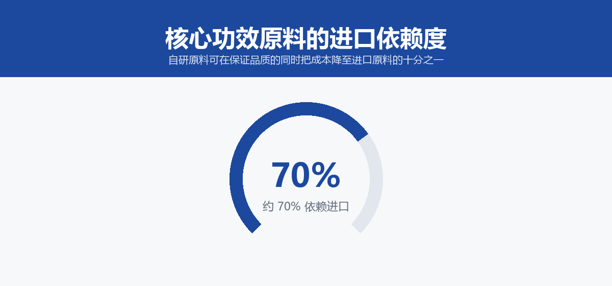 核心功效原料进口依赖度环形进度图：约70%依赖进口