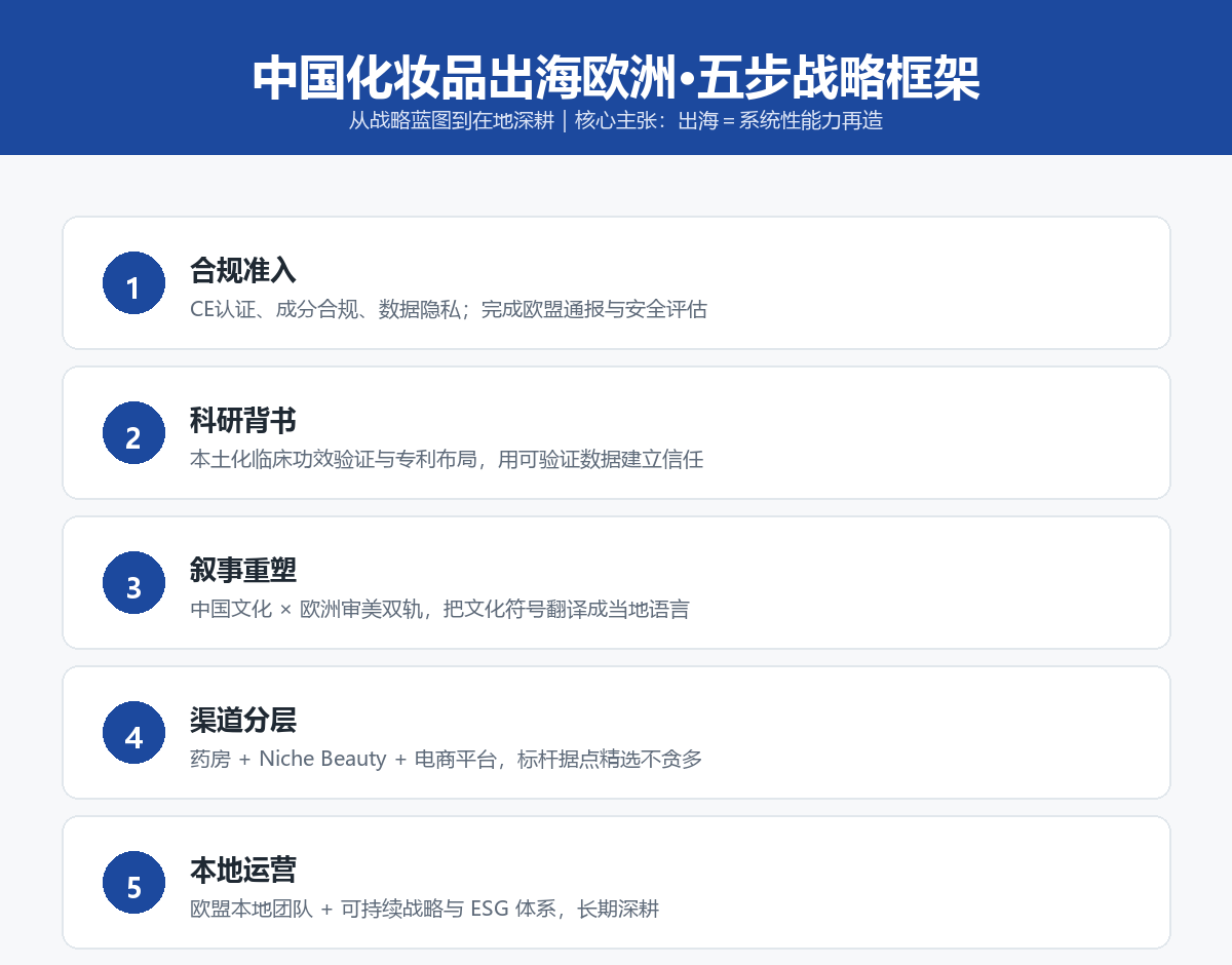 中国化妆品出海欧洲五步战略框架图：合规准入、科研背书、叙事重塑、渠道分层、本地运营