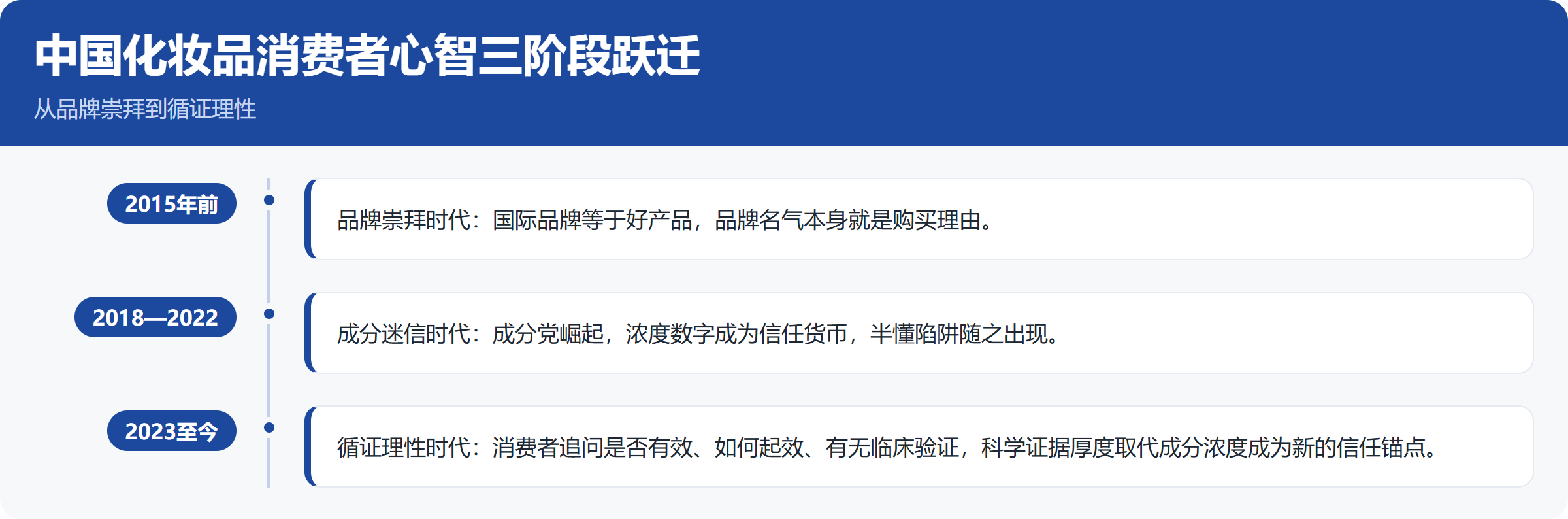 中国化妆品消费者心智三阶段跃迁时间轴：2015年前品牌崇拜时代、2018至2022年成分迷信时代、2023年至今循证理性时代