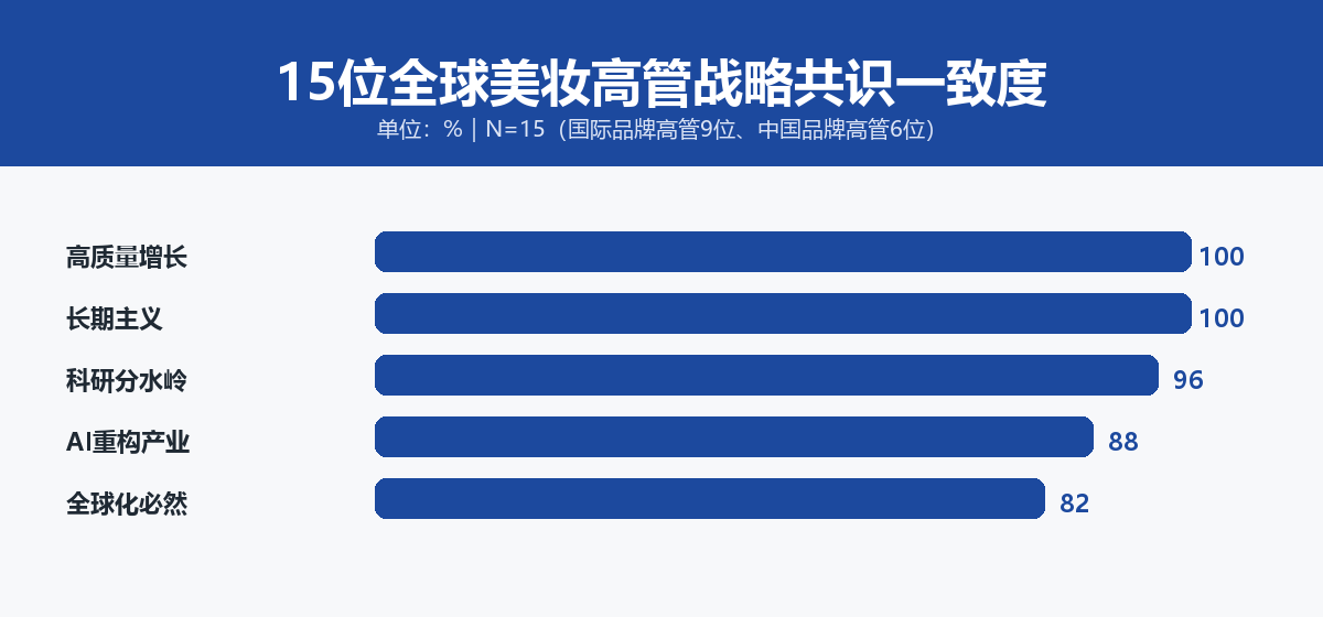 15位全球美妆高管战略共识一致度横向条形图：高质量增长100%、长期主义100%、科研分水岭96%、AI重构产业88%、全球化必然82%