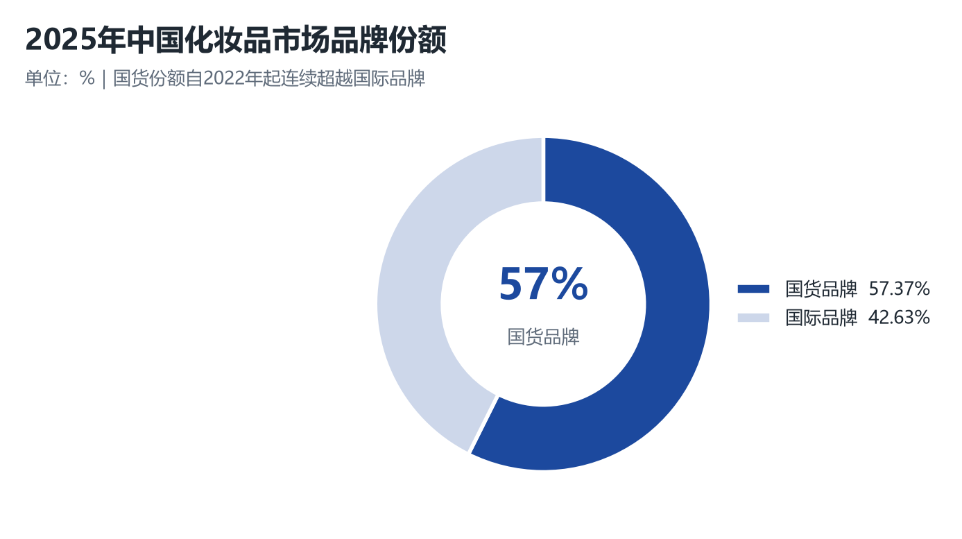 2025年中国化妆品市场品牌份额环形图：国货品牌57.37%，国际品牌42.63%