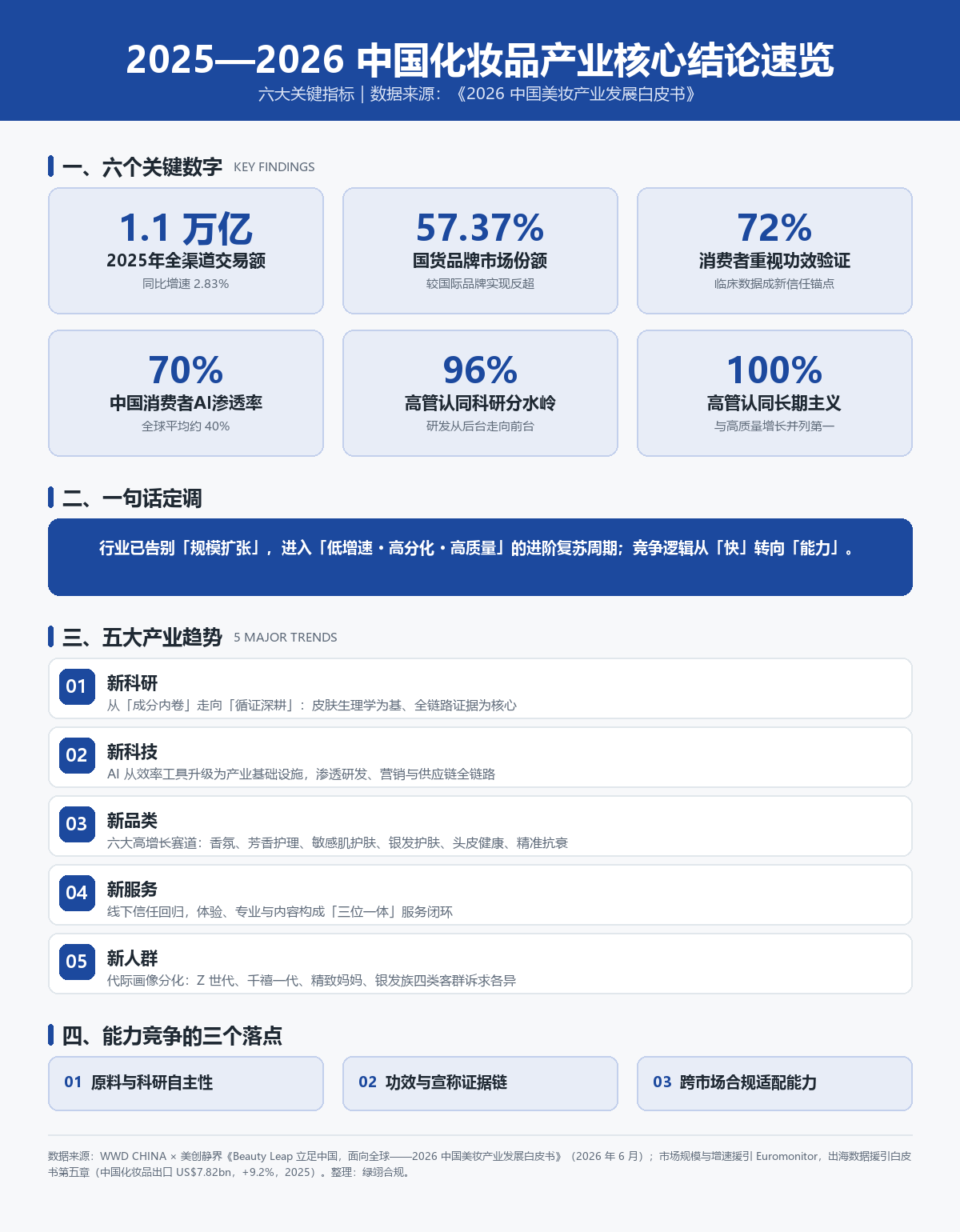 2025—2026 中国化妆品产业核心结论速览长图：六大关键指标（1.1万亿、57.37%、72%、70%、96%、100%）、五大产业趋势与能力竞争三个落点