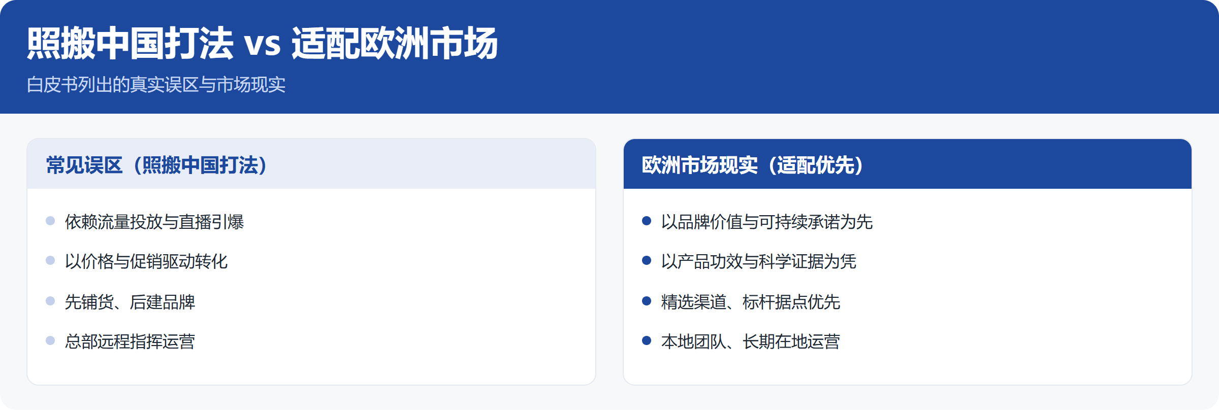 照搬中国打法与适配欧洲市场的对比图：左侧列为常见误区，右侧列为欧洲市场现实